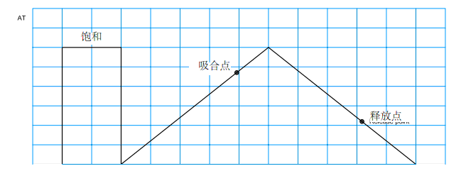 要測(cè)量出精確的吸合值和斷開值，首先要用強(qiáng)大的磁場(chǎng)使干簧管飽和