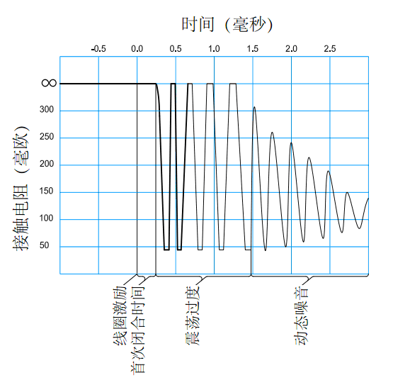 一個振蕩過度的動態(tài)接觸電阻波形圖