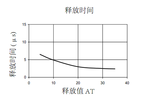干簧管(磁簧開(kāi)關(guān))釋放時(shí)間